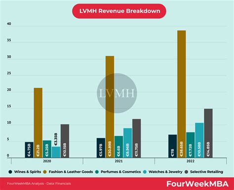 louis vuitton brand revenue 2021|lvmh annual report 2023 pdf.